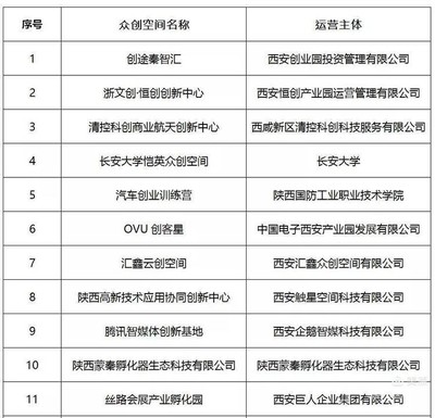西安经开区企业荣获2021年新认定市级科技企业孵化器、市级众创空间 科技企业孵化服务再升级