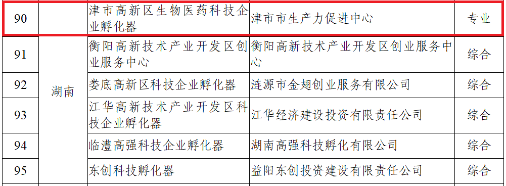 津市市生物医药科技企业获2021年度国家级科技企业孵化器