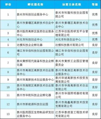 科技企业孵化器&ldquo;省考&rdquo;揭晓,泰州成绩亮了&hellip;&hellip;
